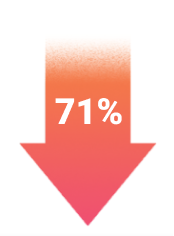 Unprecedented reductions in exacerbations
