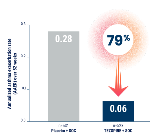 Reduction in exacerbations requiring ED visits,* urgent care, or hospitalizations