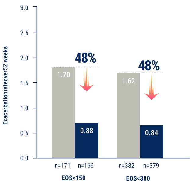 The FIRST & ONLY biologic with consistent exacerbation reduction across patients with bEOS