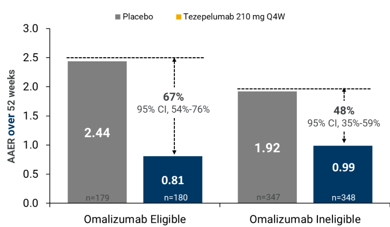 Tezspire Effect According to Eligibility  for Omalizumab (EU definition)