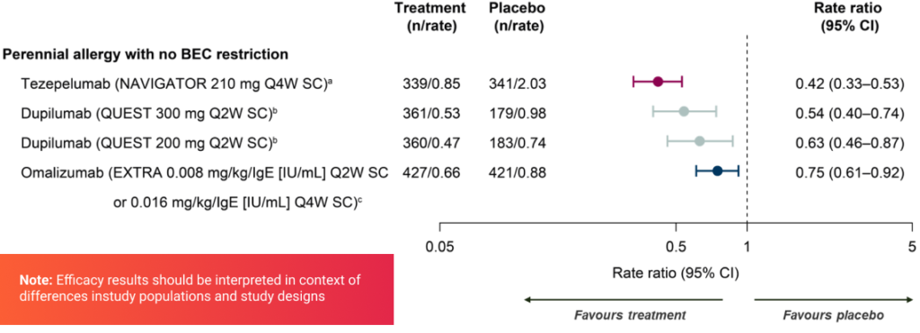 All biologics with data available reduced the AAER in patients with perennial allergy with no BEC restriction