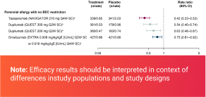 All biologics with data available reduced the AAER in patients with perennial allergy with no BEC restriction
